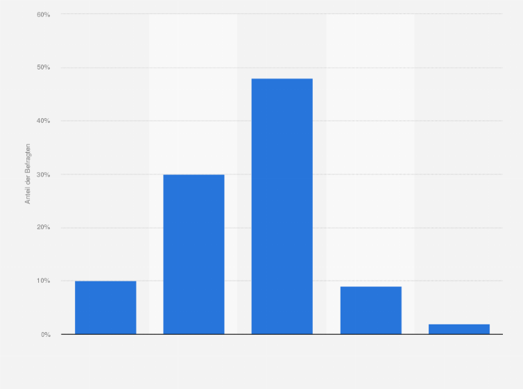Statistik: Inwiefern hat sich der Journalismus in Deutschland in den vergangenen Jahren verändert?