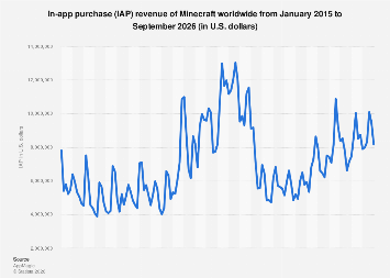Global Minecraft app spending 2025| Statista