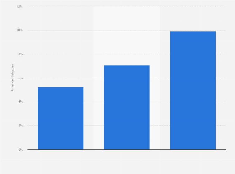 Statistik: Haben Sie bereits vernetzte Haushaltsgeräte genutzt?