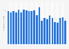 Estimated total number of visits to the travel and tourism website edreams.com worldwide from March 2024 to February 2026 (in millions)