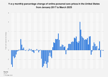 Personal Care Rates U.S. online personal care price index 2025| Statista