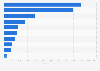 Sales of vitamins, minerals & supplements public companies in 2024 (in million U.S. dollars)