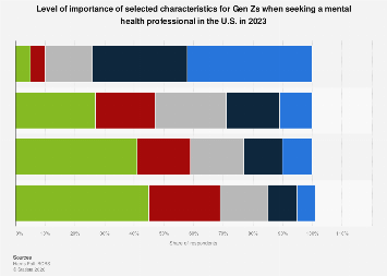 Gen Z prioritizes in mental health providers U.S. 2023| Statista