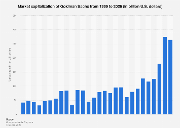 Goldman Sachs market cap 1999-2026| Statista