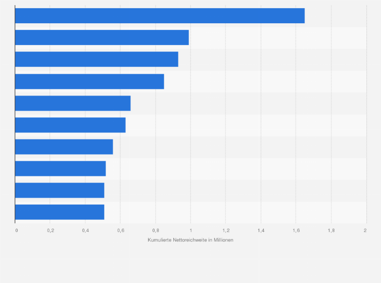 Statistik: Top 10 der meist abgerufenen Programmmarken nach kumulierter Nettoreichweite im Streaming in Deutschland in der vergangenen Woche 2025 (in Millionen)