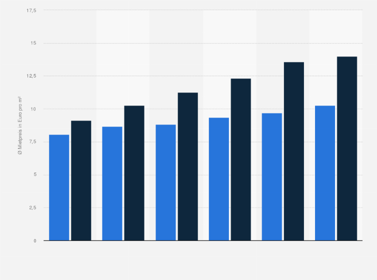 Statistik: Vergleich der Mietspiegel-Miete und der Angebotsmieten in Frankfurt am Main von 2011 bis 2021 (in Euro pro Quadratmeter)