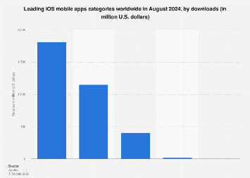 Top iOS apps global by revenue 2024| Statista