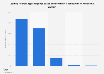 Top Android app categories global by revenue 2024 | Statista