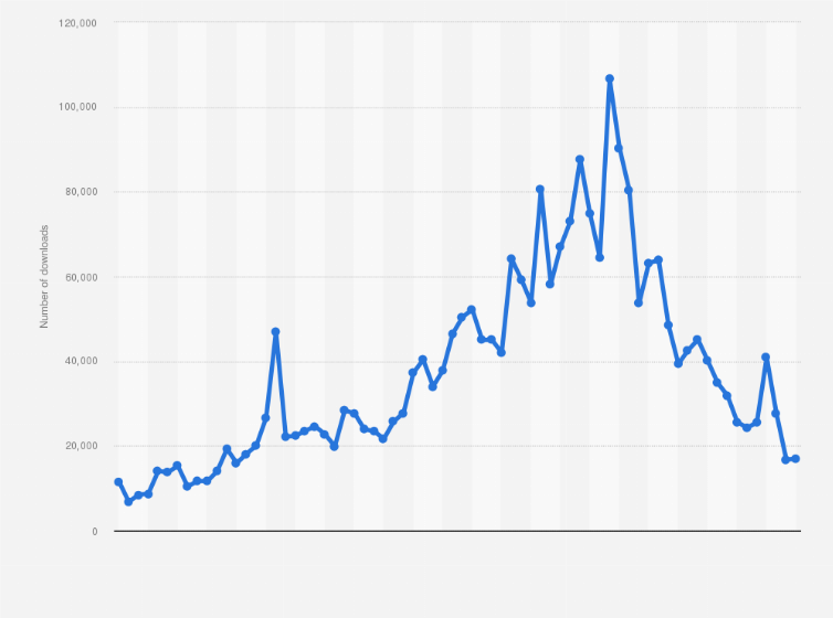 Statistic: Monthly downloads of the Ssense app in the United States from January 2020 to September 2024 (in 1,000s)