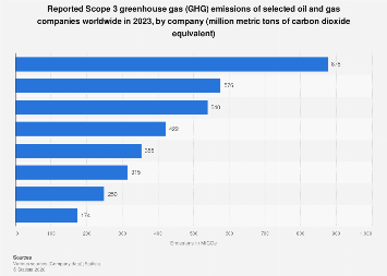 Oil & gas company Scope 3 GHG emissions 2023| Statista