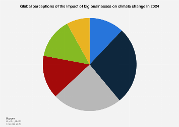 Big businesses impact on climate change globally 2024| Statista