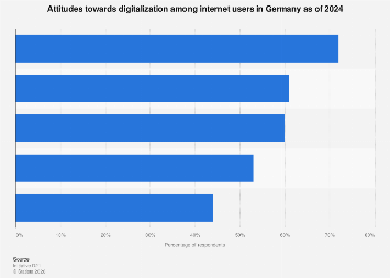 Germany digitalization attitudes 2023| Statista