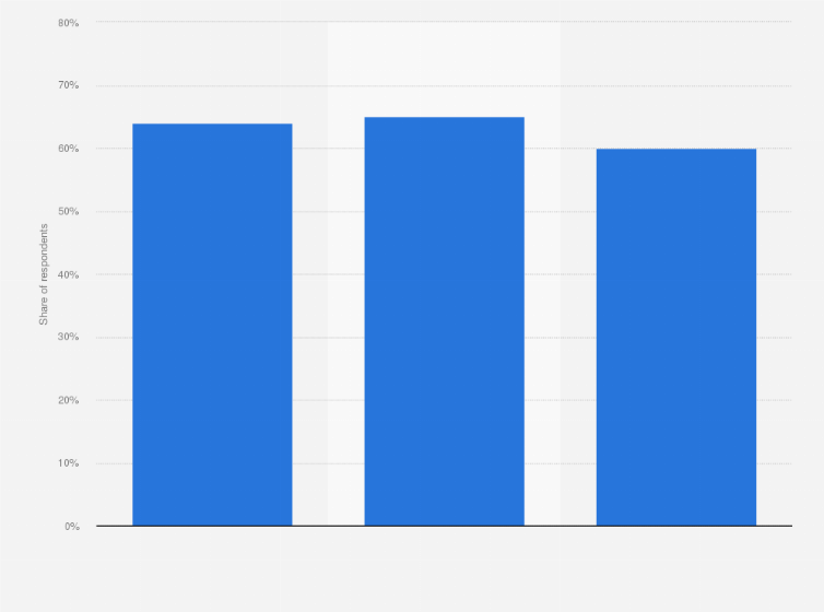 Statistic: Consumer attitudes on visual user-generated content among baby boomers in the United States in 2023