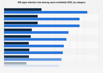 iOS app global retention rate by category 2024| Statista
