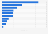 Largest wildfires in the United States in 2023, by size 