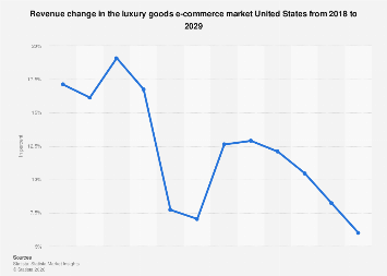 U.S.: luxury goods e-commerce revenue change 2018-2029| Statista