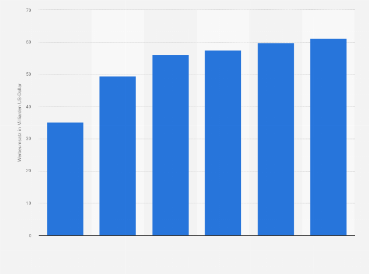 Statistik: Geschätzte Nettowerbeumsätze der Google-Suche in den USA in den Jahren 2020 bis 2025 (in Milliarden US-Dollar)