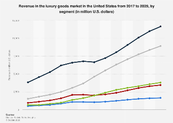 Revenue in the luxury goods market by segment United States| Statista