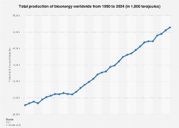 Bioenergy production worldwide| Statista
