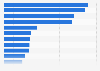 Leading mobile gaming genres in France in 2024, by downloads (in millions)