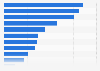 Leading mobile gaming genres in France in 2024, by revenue (in million U.S. dollars)