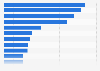Leading mobile gaming genres in Germany in 2024, by downloads (in millions)