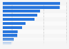 Leading mobile gaming genres in Germany in 2024, by revenue (in million U.S. dollars)