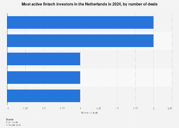 Netherlands: most active fintech investors 2024| Statista