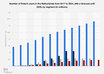 Netherlands: fintech users by segment 2024| Statista