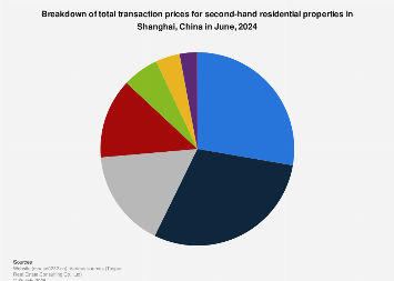 China: transaction price distribution for second-hand homes in Shanghai ...