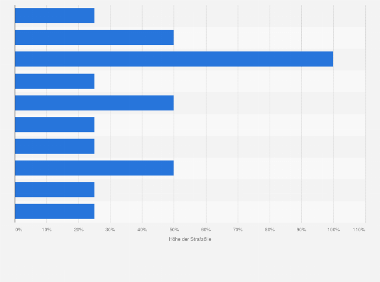 Statistik: USA: Höhe der geplanten Einfuhrzölle gegen China in den Jahren 2024 bis 2026 laut Regierungserklärung der USA vom 14. Mai 2024