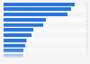 Leading mobile gaming genres in Brazil in 2024, by downloads (in millions)