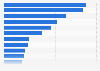 Leading mobile gaming genres in Mexico in 2024, by downloads (in millions)
