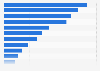 Leading mobile gaming genres in Brazil in 1st half 2024, by revenue (in million U.S. dollars)