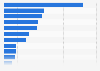 Leading mobile gaming genres in Mexico in 1st half 2024, by revenue (in million U.S. dollars)