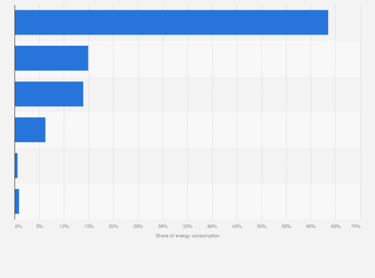 Energy Consumption By End Use Commercial Electric Measures:
