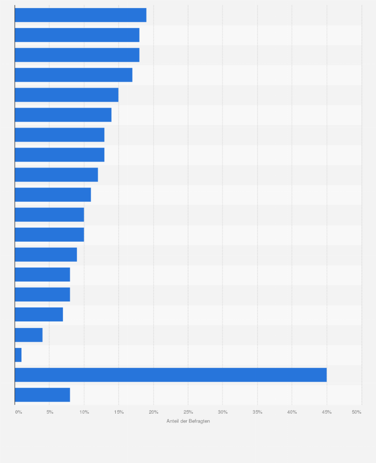 Statistik: Bei welchen Themen sind Social-Media-Influencer als Informationsquelle sinnvoll, wenn überhaupt?