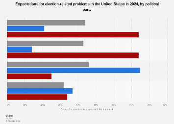 Expectations for election-related problems by party U.S. 2024| Statista