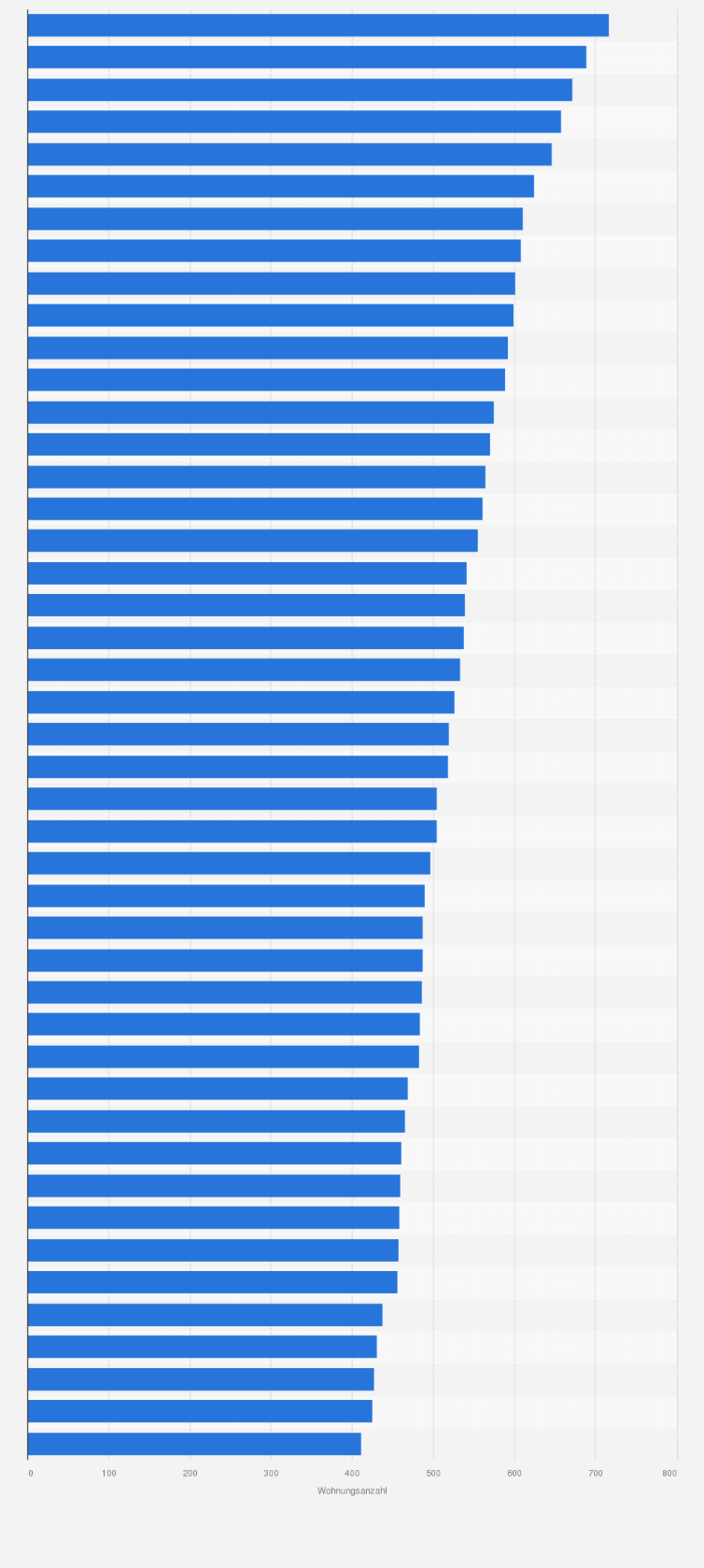 Statistik: Anzahl der Wohnungen je 1.000 Einwohner in Frankfurt am Main im Jahr 2023 nach Stadtteilen