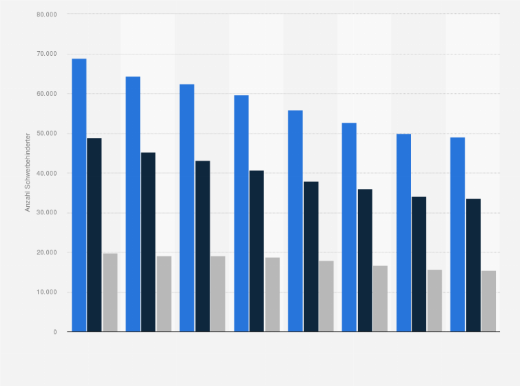 Statistik: Anzahl von schwerbehinderten Menschen aufgrund des Verlusts von Gliedmaßen in Deutschland nach Geschlecht in den Jahren 2009 bis 2023