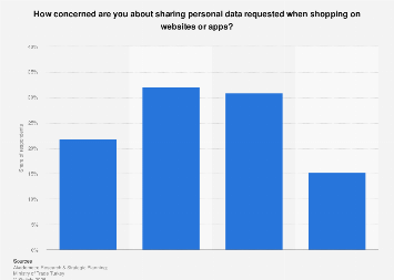 Turkey: concerns about personal data during online shopping 2023| Statista