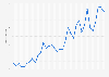Annual number of semiconductor granted patents originating from Israel from 1990 to 2023