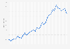 Annual number of granted biotechnology patents originating from Israel from 1990 to 2023