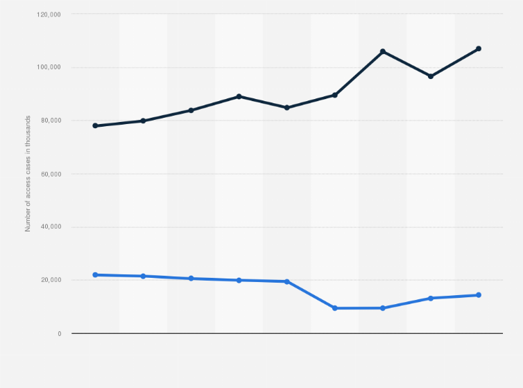 Statistic: Library usage by way of access in Hungary from 2015 to 2023 (in 1,000s)
