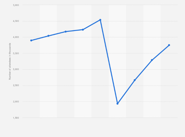 Statistic: Number of attendees at events at libraries in Hungary from 2015 to 2023 (in 1,000s)
