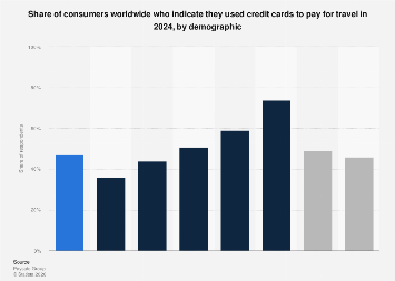 Travel credit card use, by age 2024| Statista