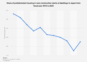 japan-share-of-prefabricated-housing-in-housing-starts-2025-statista