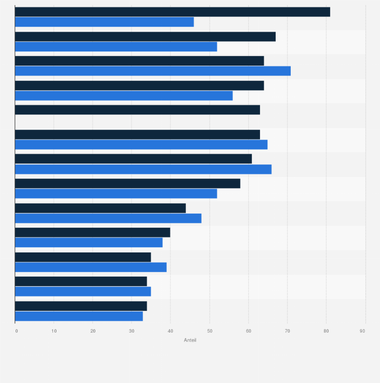 Statistik: Umfrage zu ausgewählten Ängsten unter jungen Menschen in Deutschland in den Jahren 2019 und 2024 (Häufigkeitsverteilung)
