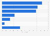 Most commonly purchased bed-related products in the United States in 2023, by type