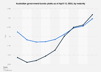 Government bonds yield curve Australia 2025| Statista